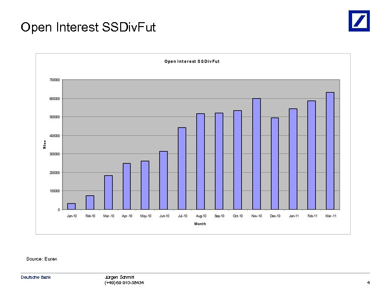 Open Interest SSDiv. Fut Source: Eurex Deutsche Bank Jürgen Schmitt (+49) 69 910 -38434