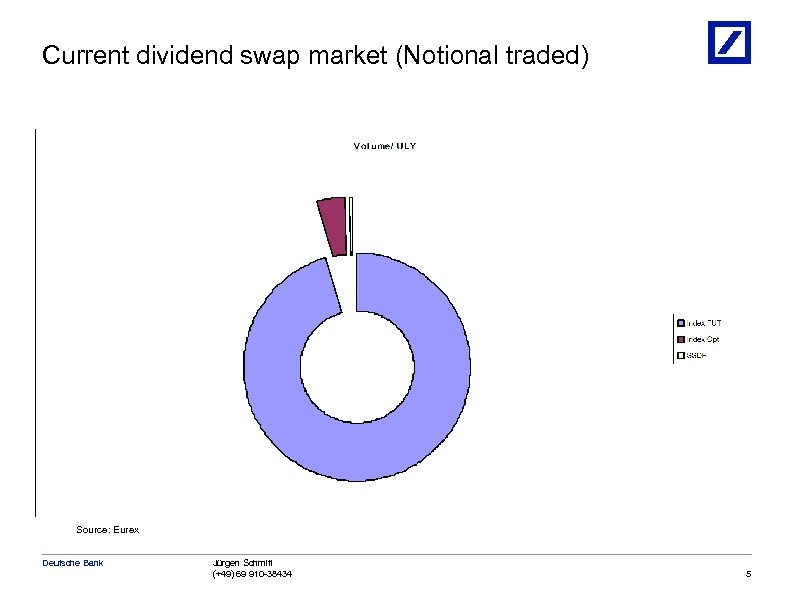 Current dividend swap market (Notional traded) Source: Eurex Deutsche Bank Jürgen Schmitt (+49) 69