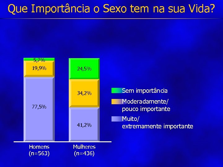 Que Importância o Sexo tem na sua Vida? 5, 7% 19, 9% 24, 5%