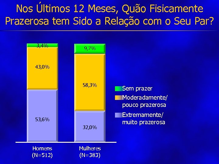 Nos Últimos 12 Meses, Quão Fisicamente Prazerosa tem Sido a Relação com o Seu