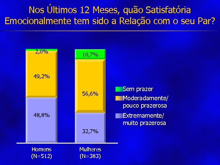 Nos Últimos 12 Meses, quão Satisfatória Emocionalmente tem sido a Relação com o seu