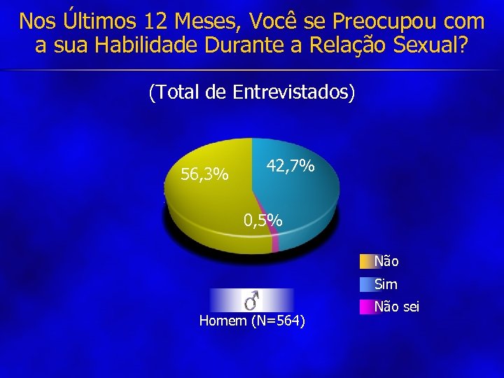 Nos Últimos 12 Meses, Você se Preocupou com a sua Habilidade Durante a Relação