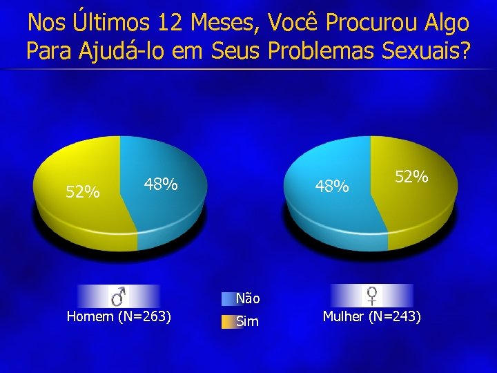 Nos Últimos 12 Meses, Você Procurou Algo Para Ajudá-lo em Seus Problemas Sexuais? 52%