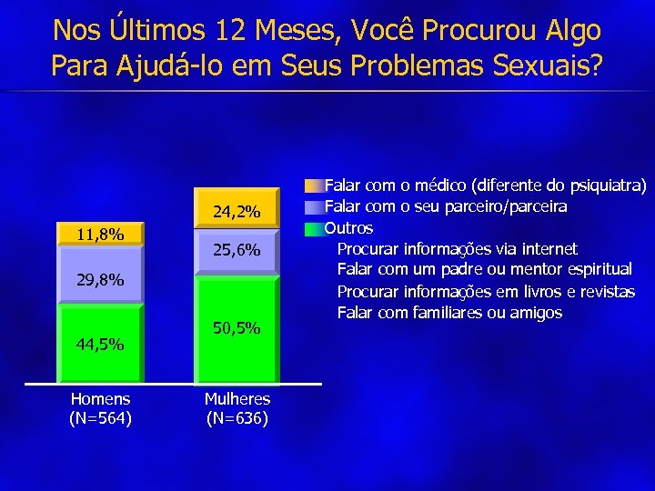Nos Últimos 12 Meses, Você Procurou Algo Para Ajudá-lo em Seus Problemas Sexuais? 24,