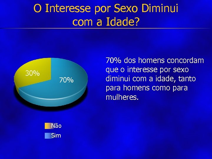 O Interesse por Sexo Diminui com a Idade? 30% 70% Não Sim 70% dos