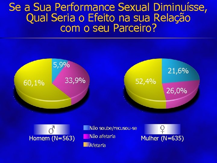 Se a Sua Performance Sexual Diminuísse, Qual Seria o Efeito na sua Relação com