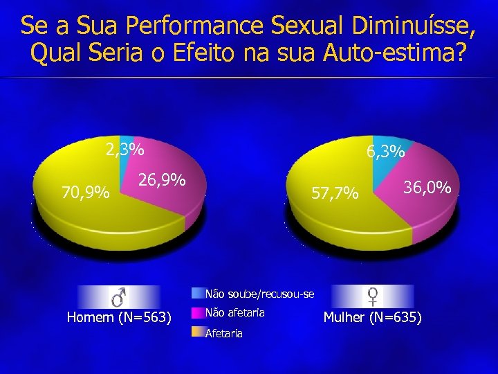 Se a Sua Performance Sexual Diminuísse, Qual Seria o Efeito na sua Auto-estima? 2,