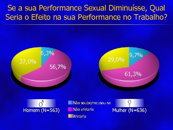Se a sua Performance Sexual Diminuísse, Qual Seria o Efeito na sua Performance no