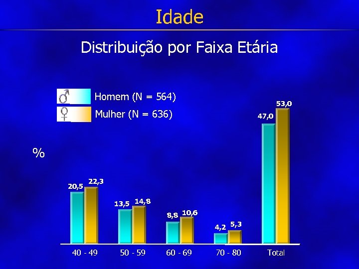 Idade Distribuição por Faixa Etária Homem (N = 564) 53, 0 Mulher (N =