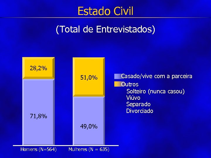 Estado Civil (Total de Entrevistados) 28, 2% 51, 0% 71, 8% 49, 0% Homens
