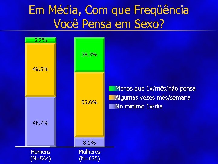 Em Média, Com que Freqüência Você Pensa em Sexo? 3, 7% 38, 3% 49,