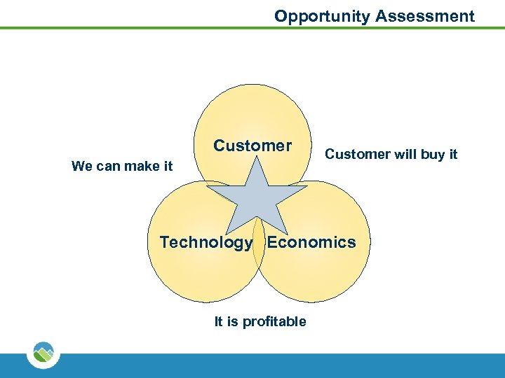 Opportunity Assessment Customer We can make it Customer will buy it Technology Economics It