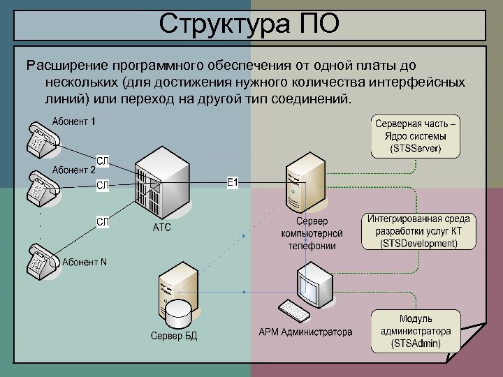 Структура ПО Расширение программного обеспечения от одной платы до нескольких (для достижения нужного количества