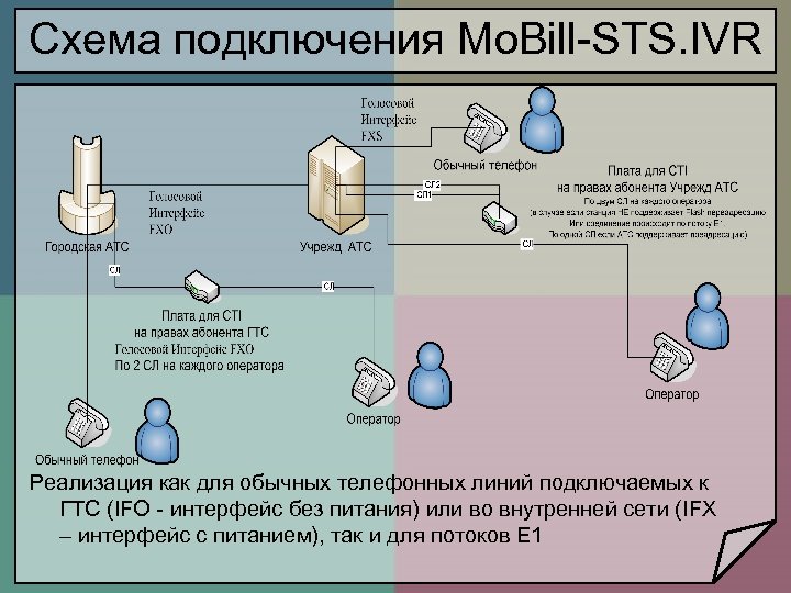 Схема подключения Mo. Bill-STS. IVR Реализация как для обычных телефонных линий подключаемых к ГТС