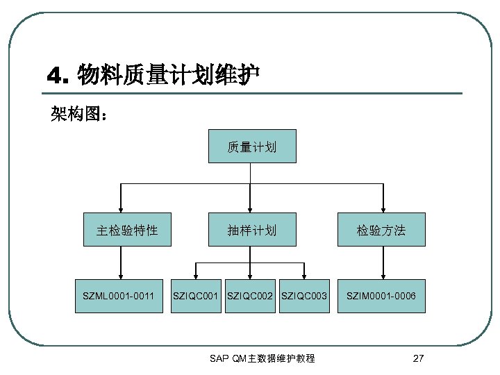 4. 物料质量计划维护 架构图： 质量计划 主检验特性 SZML 0001 -0011 抽样计划 检验方法 SZIQC 001 SZIQC 002