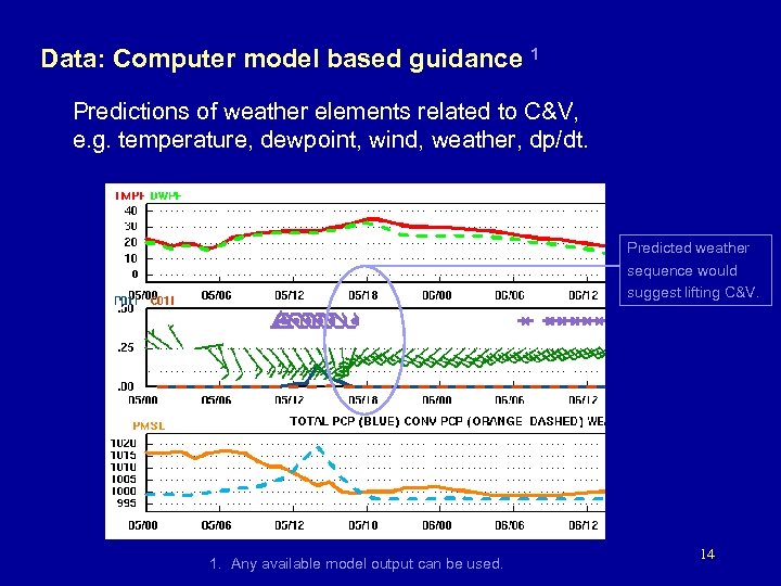 Data: Computer model based guidance 1 Predictions of weather elements related to C&V, e.