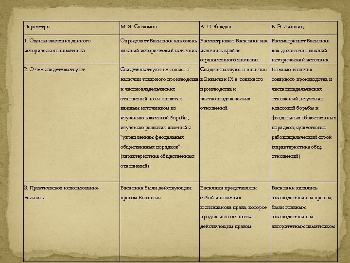 Параметры М. Я. Сюзюмов А. П. Каждан 1. Оценка значения данного Определяет Василики как