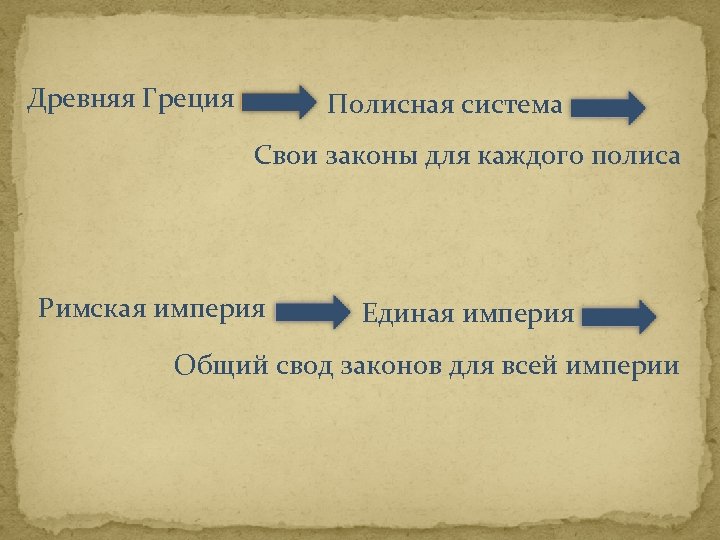 Древняя Греция Полисная система Свои законы для каждого полиса Римская империя Единая империя Общий