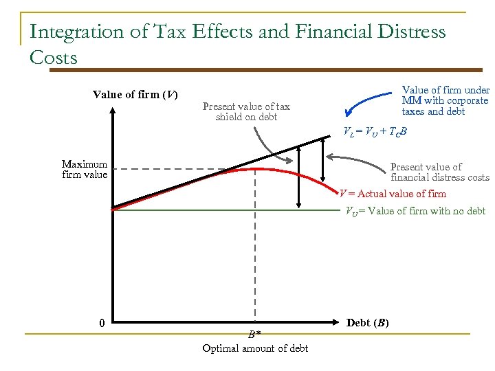 Integration of Tax Effects and Financial Distress Costs Value of firm (V) Value of