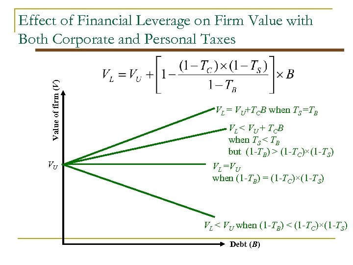 Value of firm (V) Effect of Financial Leverage on Firm Value with Both Corporate