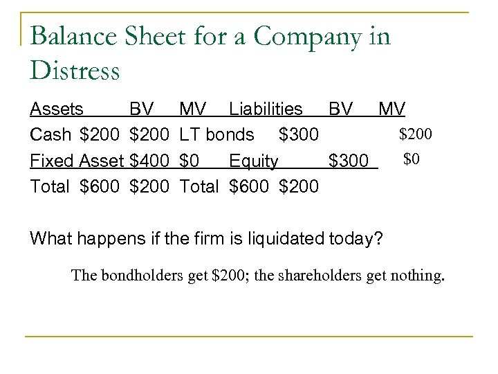 Balance Sheet for a Company in Distress Assets Cash $200 Fixed Asset Total $600