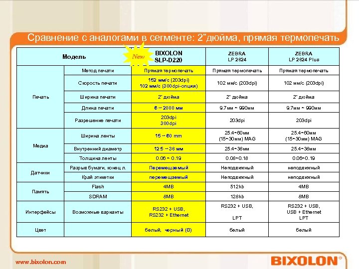 Сравнение с аналогами в сегменте: 2”дюйма, прямая термопечать BIXOLON SLP-D 220 ZEBRA LP 2824