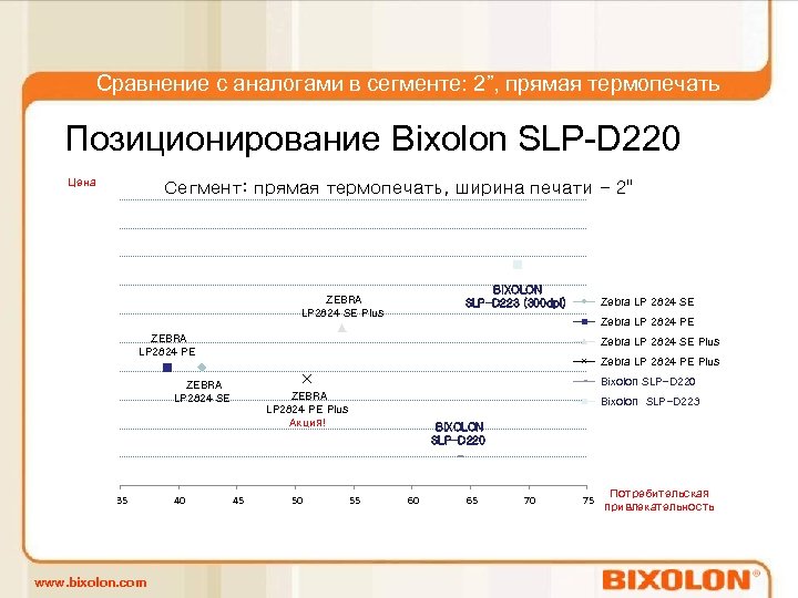 Сравнение с аналогами в сегменте: 2”, прямая термопечать Позиционирование Bixolon SLP-D 220 Цена Сегмент: