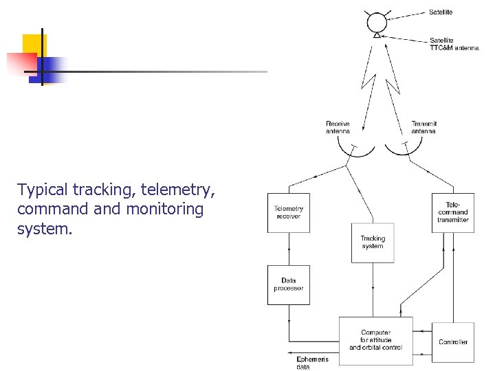 Typical tracking, telemetry, command monitoring system. 