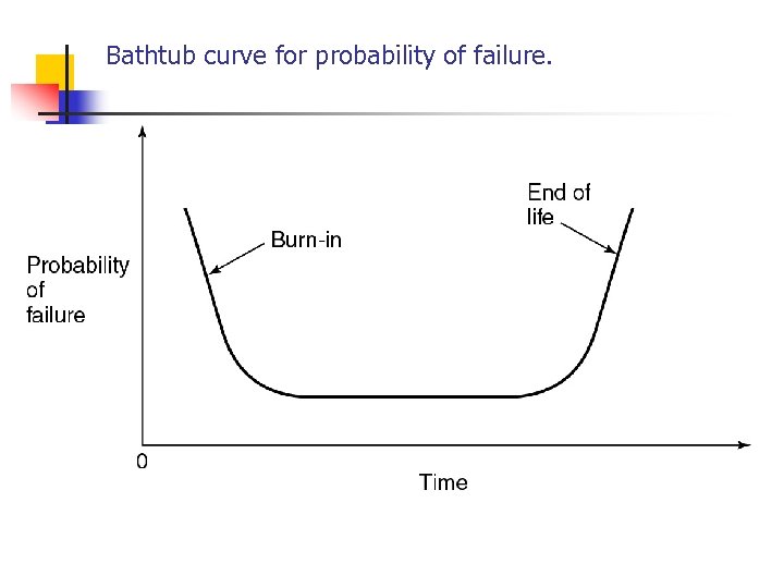 Bathtub curve for probability of failure. 