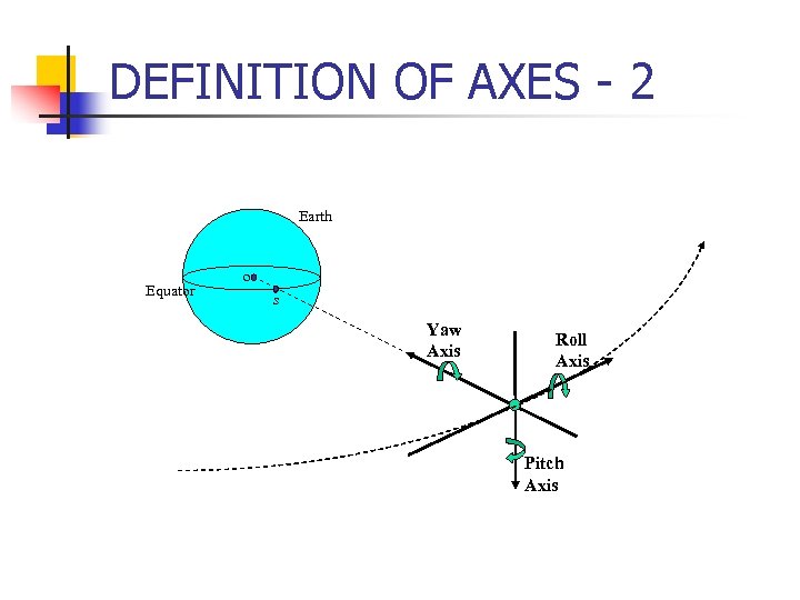 DEFINITION OF AXES - 2 Earth Equator o s Yaw Axis Roll Axis Pitch