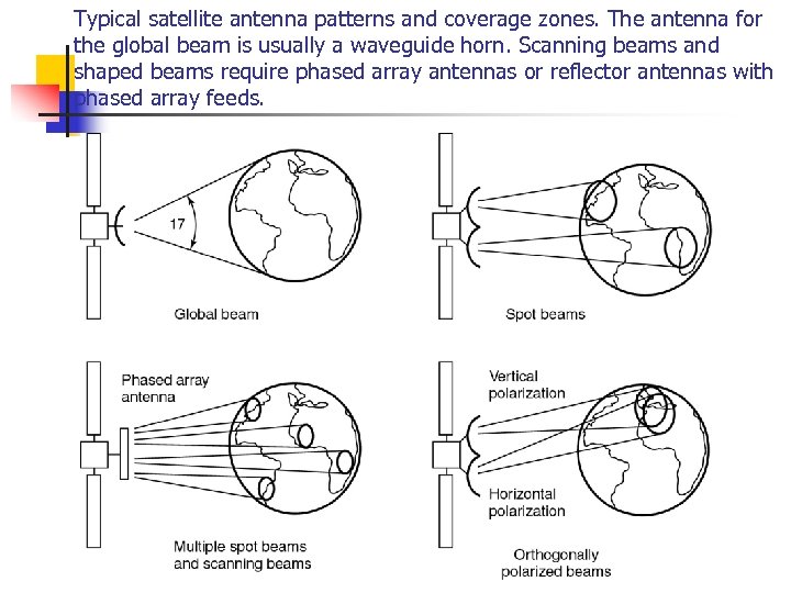 Typical satellite antenna patterns and coverage zones. The antenna for the global beam is