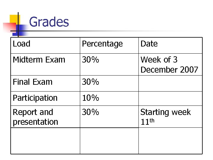 Grades Load Percentage Date Midterm Exam 30% Week of 3 December 2007 Final Exam