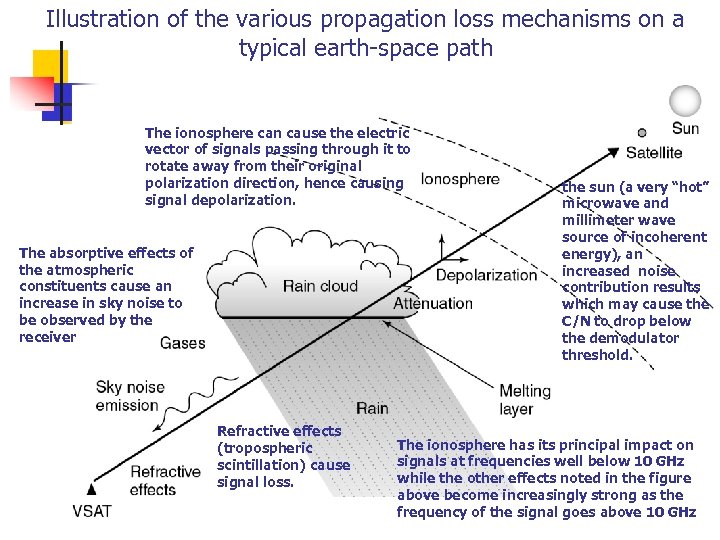 Illustration of the various propagation loss mechanisms on a typical earth-space path The ionosphere