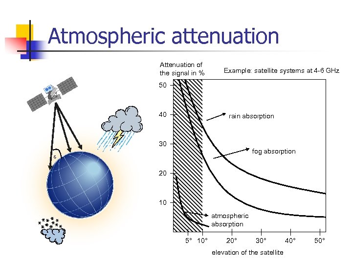 Atmospheric attenuation Attenuation of the signal in % Example: satellite systems at 4 -6