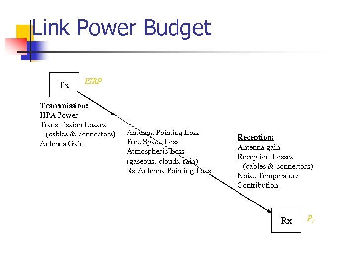 Link Power Budget Tx EIRP Transmission: HPA Power Transmission Losses (cables & connectors) Antenna