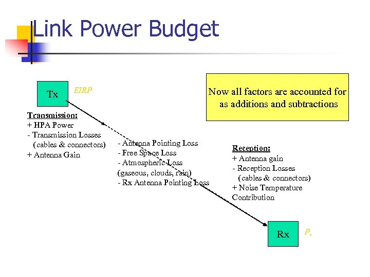 Link Power Budget Tx EIRP Transmission: + HPA Power - Transmission Losses (cables &