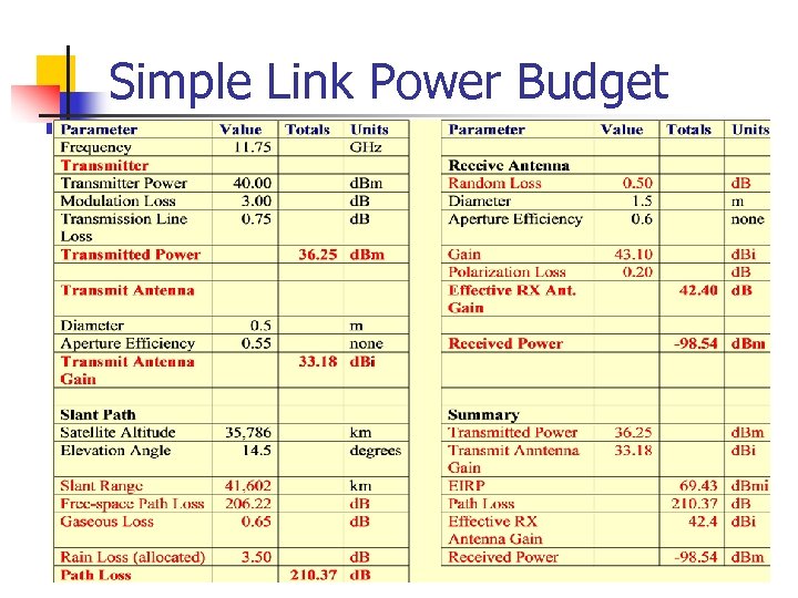 Simple Link Power Budget 