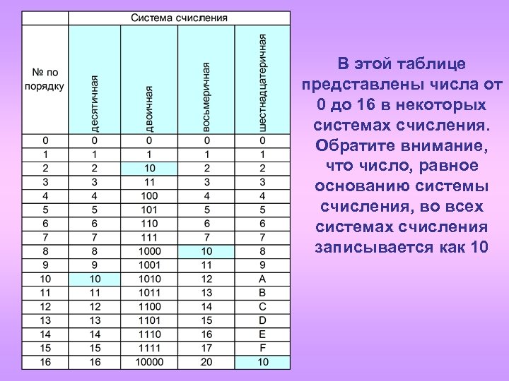 В этой таблице представлены числа от 0 до 16 в некоторых системах счисления. Обратите