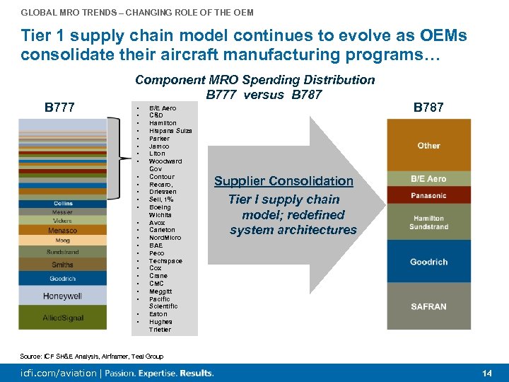 GLOBAL MRO TRENDS – CHANGING ROLE OF THE OEM Tier 1 supply chain model