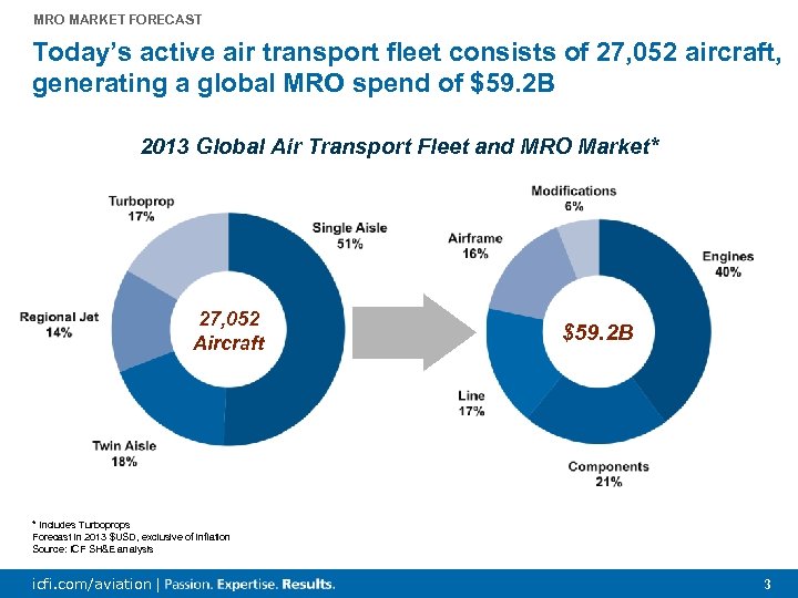 MRO MARKET FORECAST Today’s active air transport fleet consists of 27, 052 aircraft, generating