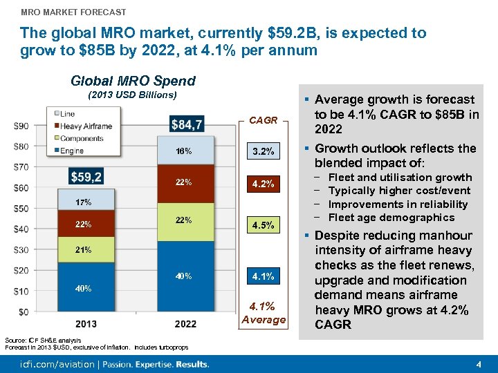 MRO MARKET FORECAST The global MRO market, currently $59. 2 B, is expected to