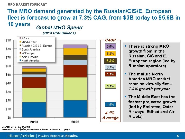 MRO MARKET FORECAST The MRO demand generated by the Russian/CIS/E. European fleet is forecast