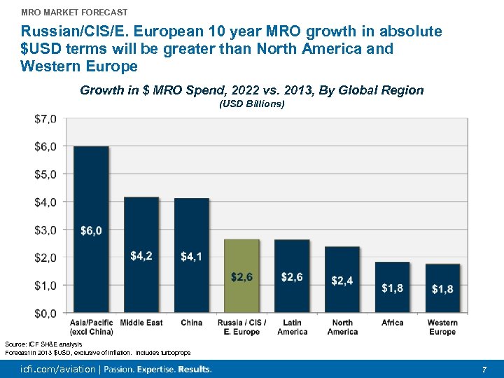 MRO MARKET FORECAST Russian/CIS/E. European 10 year MRO growth in absolute $USD terms will