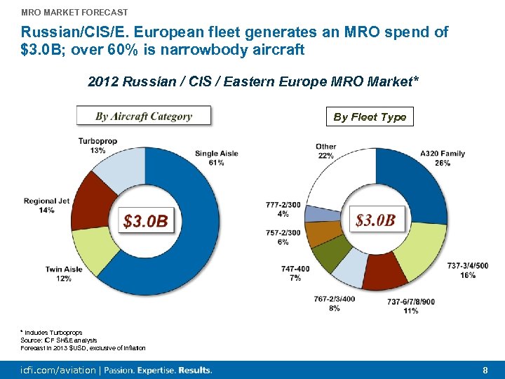 MRO MARKET FORECAST Russian/CIS/E. European fleet generates an MRO spend of $3. 0 B;