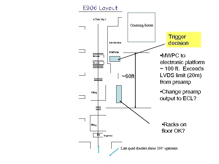 Counting Room Trigger decision ~60 ft • MWPC to electronic platform ~ 100 ft.