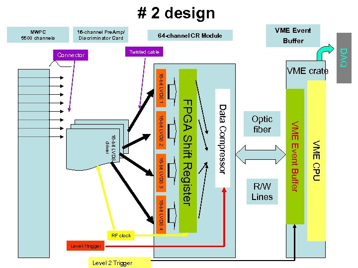 # 2 design MWPC 5500 channels 16 -channel Pre. Amp/ Discriminator Card VME Event