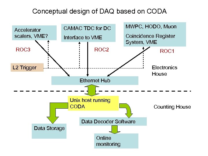Conceptual design of DAQ based on CODA Accelerator scalers, VME? CAMAC TDC for DC