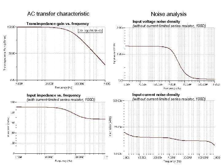 AC transfer characteristic Noise analysis Transimpedance gain vs. frequency Input voltage noise density (without