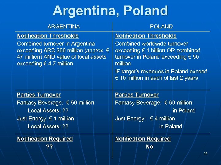 Argentina, Poland ARGENTINA POLAND Notification Thresholds Combined turnover in Argentina exceeding ARS 200 million