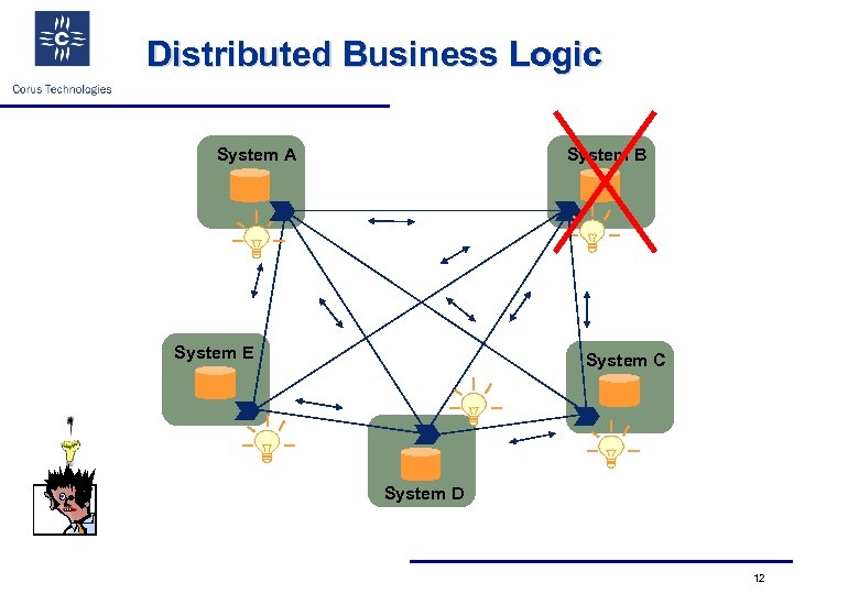 Distributed Business Logic System A System B System E System C System D 12